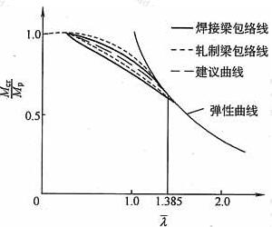  建议曲线和包络线