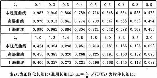  d类φ曲线比较