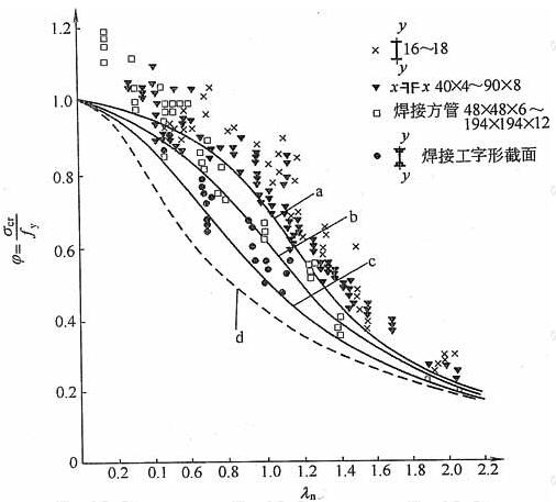  柱子曲线与试验值