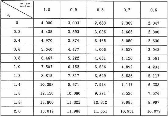 四边简支板的弹塑性屈曲系数βp(当τ/σm＝0.3时)