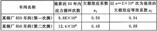 不同车间的欠载效应等效系数