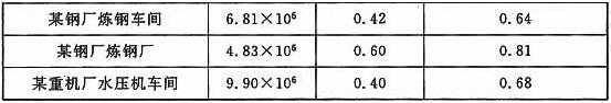 不同车间的欠载效应等效系数