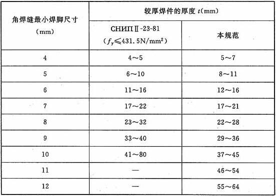  角焊缝的最小焊脚尺寸