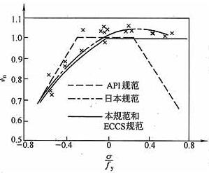 主管轴向应力的σ影响