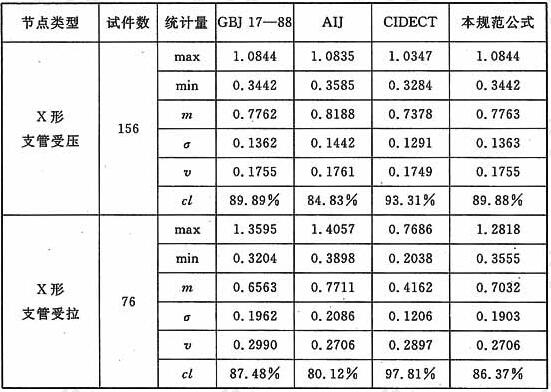 有关圆管节点承载力设计值公式计算结果与试验数据的比较