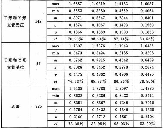 有关圆管节点承载力设计值公式计算结果与试验数据的比较