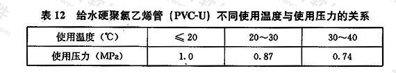 给水硬聚氯乙烯管（PVC-U）不同使用温度与使用压力的关系