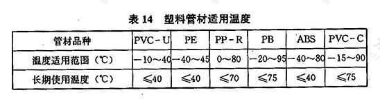 塑料管材适用温度