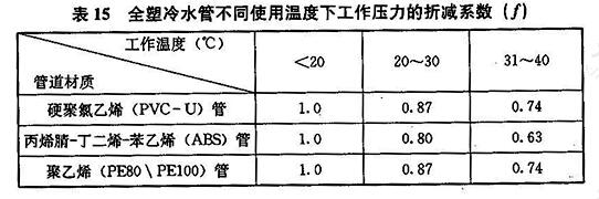 全塑冷水管不同使用温度下工作压力的折减系数（f）