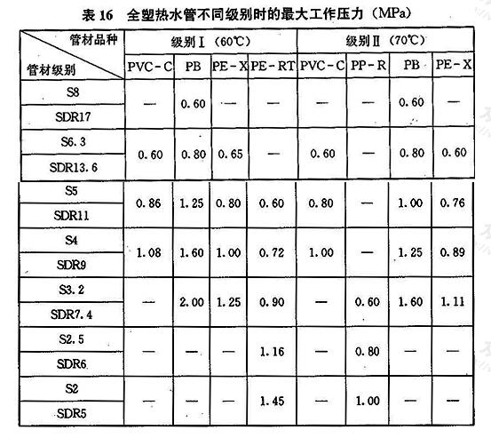 全塑热水管不同级别时的最大工作压力（MPa）