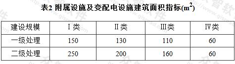 表2 附属设施及变配电设施建筑面积指标(m2)