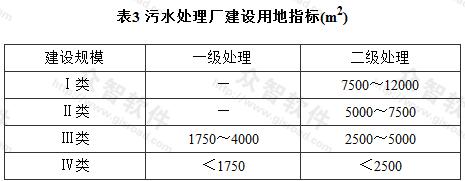 表3 污水处理厂建设用地指标(m2)