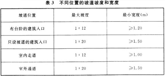 不同位置的坡道坡度和宽度