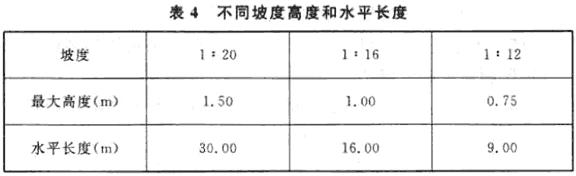 不同坡度高度和水平长度