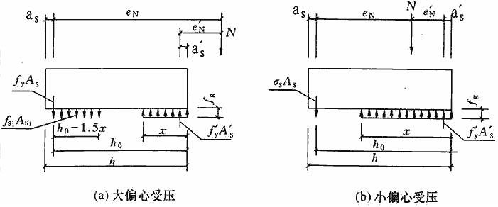 矩形截面偏心受压正截面承载力计算简图