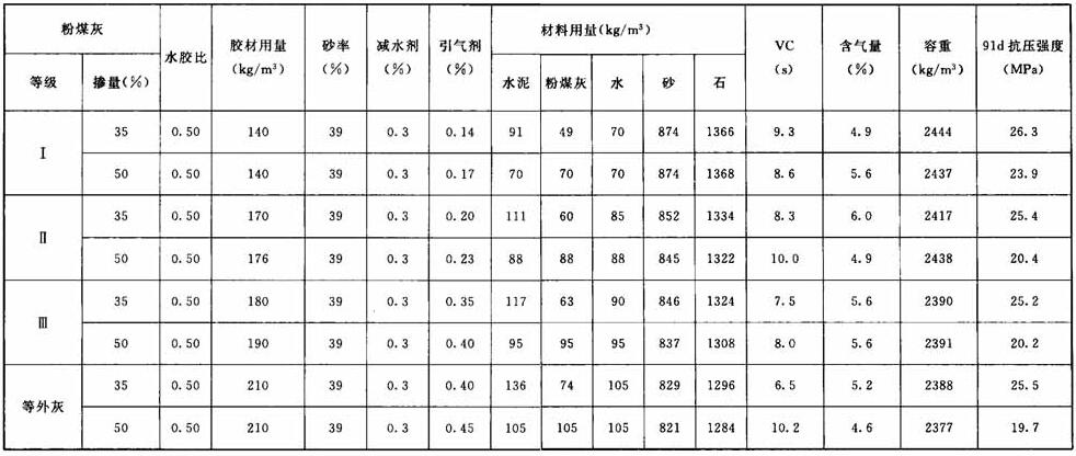 不同等级粉煤灰碾压混凝土的配合比