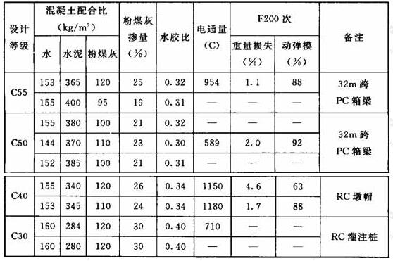 掺粉煤灰高性能混凝土施工配合比(高铁工程)