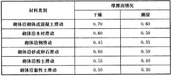 混凝土砌块灌孔砌体的摩擦系数