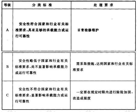 表8.0.4 小型水电站安全评价分类及处理要求