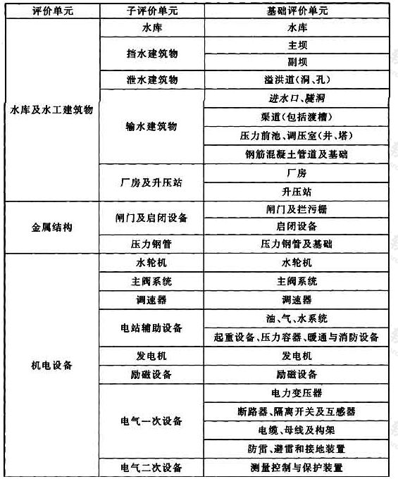 表A 小型水电站安全检测与评价单元划分表