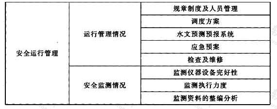 表A 小型水电站安全检测与评价单元划分表