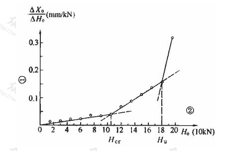 H0-△X0/△H0曲线