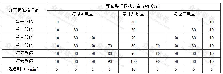 锚杆基本试验循环加卸载等级与位移观测间隔时间