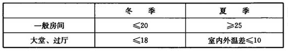 空调通风系统室内温度设定值