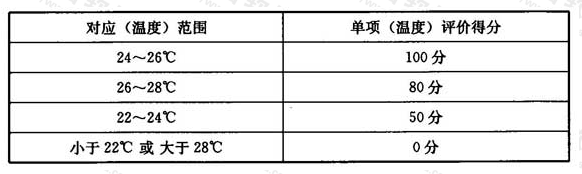 夏季温度评分