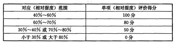 夏季湿度评分