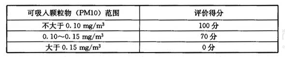 室内可吸入颗粒物评分（满分100分）