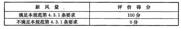 人均新风量评分（满分100分）