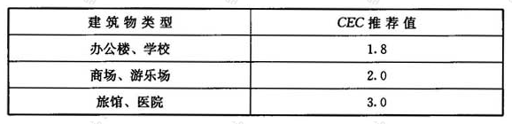 各类建筑物的CEC推荐值
