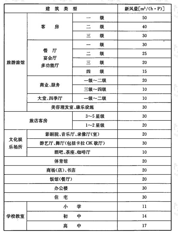 公共建筑主要空间的设计新风量