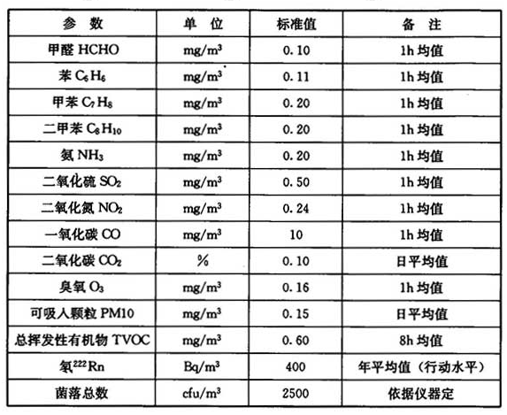 室内空气质量标准