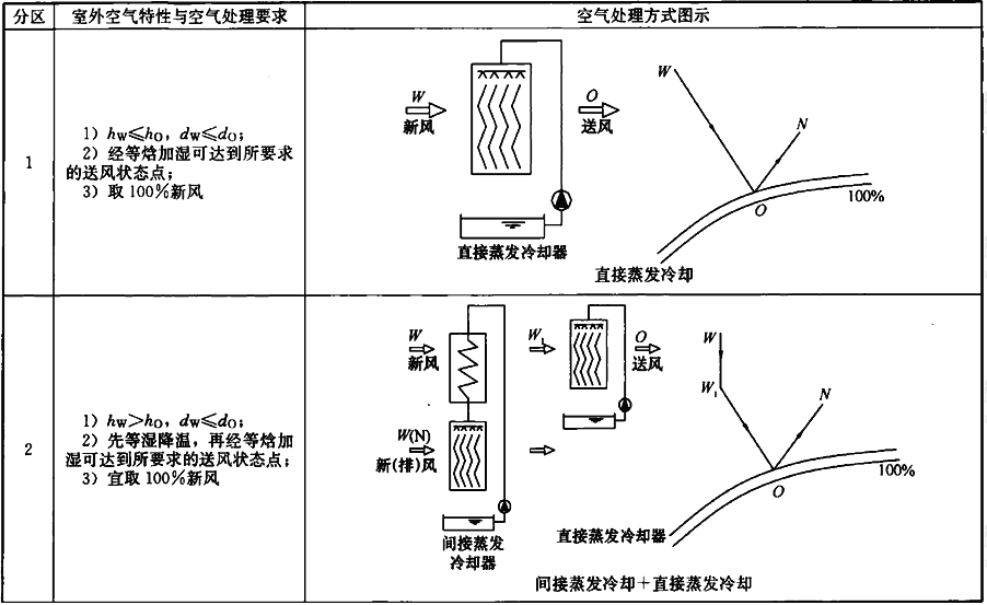 不同区空气处理特性