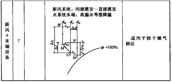 温度、湿度独立控制空气处理过程