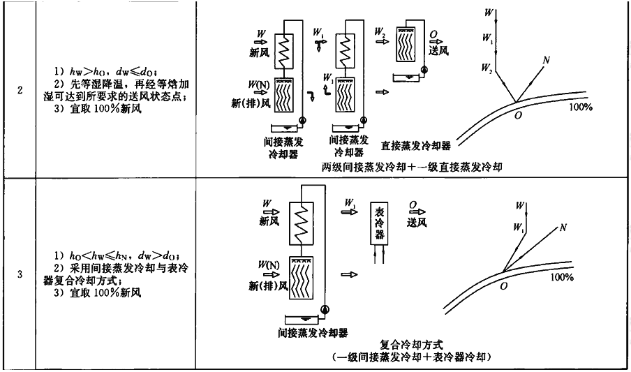 不同区空气处理特性