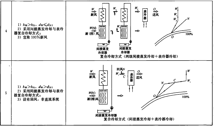 不同区空气处理特性