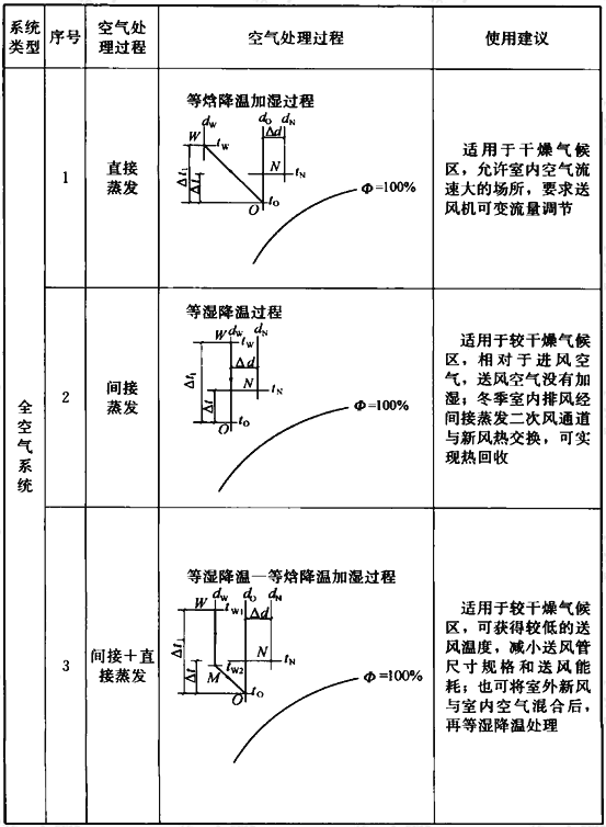 温度、湿度独立控制空气处理过程