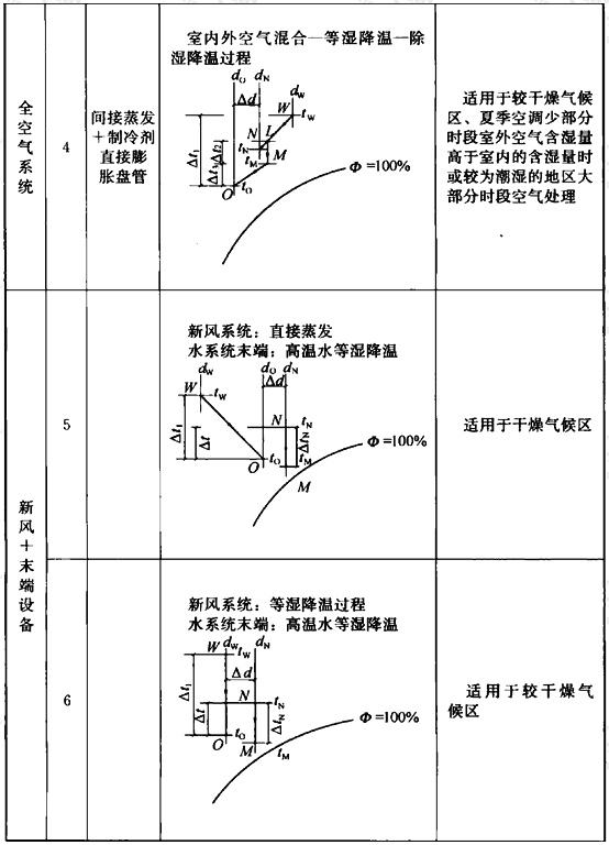 温度、湿度独立控制空气处理过程