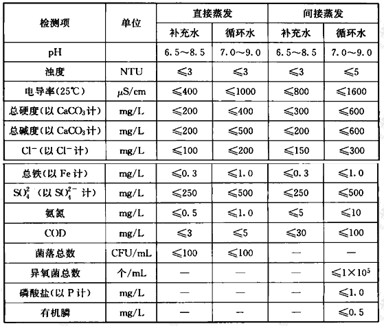 蒸发冷却循环水系统循环水及补充水水质标准