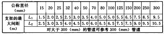 钢管道支、吊架的最大间距