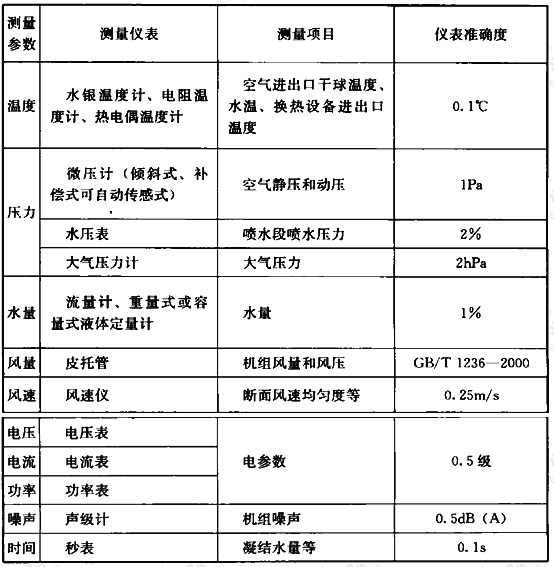 试验仪表准确度