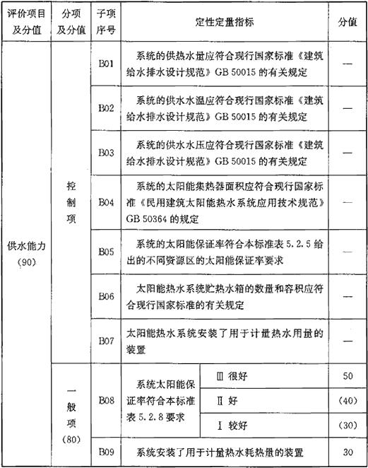 表B 系统适用性能评价指标（130分）