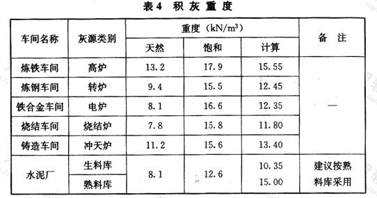 积灰重度