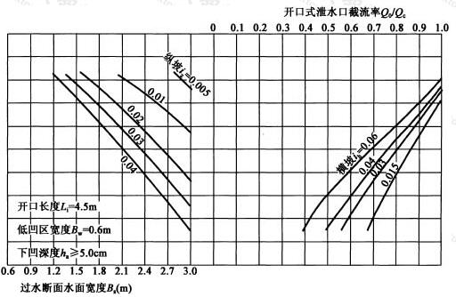 开口长度Li＝4.5m，低凹区宽度Bw＝0.6m，下凹深度ha≥5.0cm