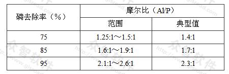 磷去除率与铝盐投加量的关系