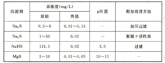 硫化物沉淀法处理含汞污水的效果