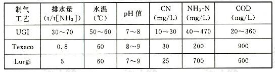 不同煤制气工艺造气污水排放量和组成